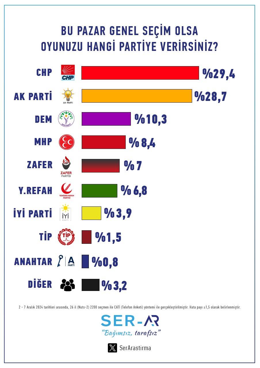 Cumhurbaşkanlığı anketi: Erdoğan iki isme karşı da kaybediyor 4