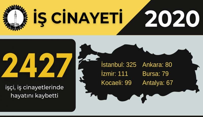 2020 yılında 22'si çocuk işçi olmak üzere 2 bin 427 işçi öldü