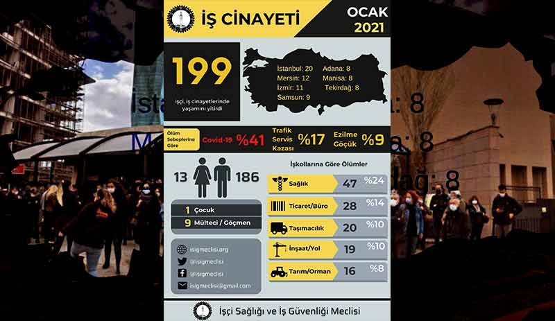 Ocak ayında en az 199 işçi hayatını kaybetti