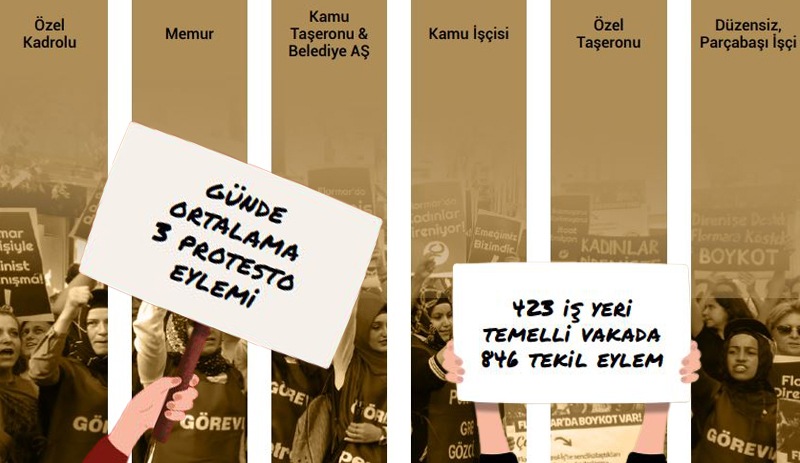 Türkiye'de emekçiler günde ortalama 3 eylem gerçekleştirdi