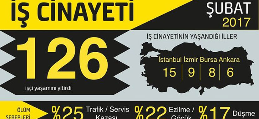 Şubat'ta 126 işçi yaşamını yitirdi