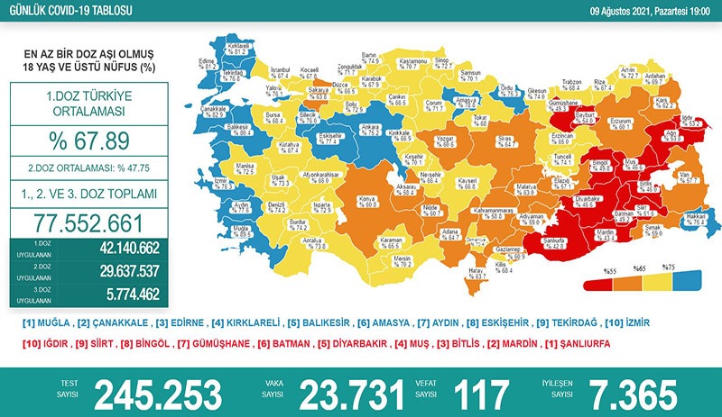 Covid-19’da son 24 saat: 24 bine yakın yeni vaka, 117 vefat