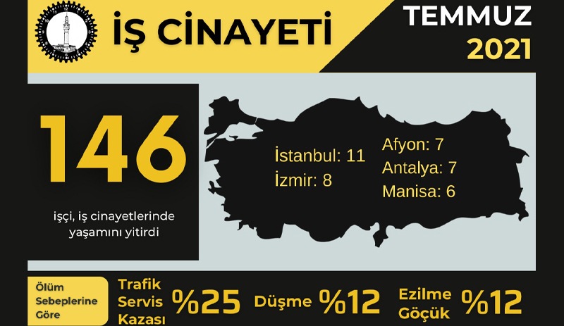 İSİG Raporu: Temmuz ayında 146 emekçi öldü, ölümlerin yüzde 31’i Tarım/Orman iş kolunda