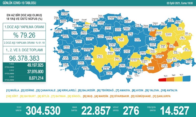 Günlük koronavirüs tablosu açıklandı: 276 kişi yaşamını yitirdi