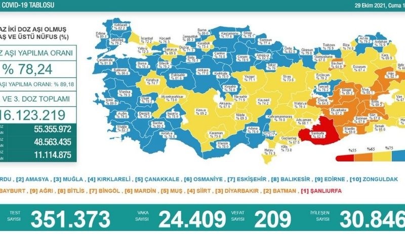 Koronavirüs tablosu: 209 can kaybı daha