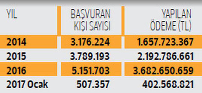 İşsizlik maaşı başvurularında ciddi artış