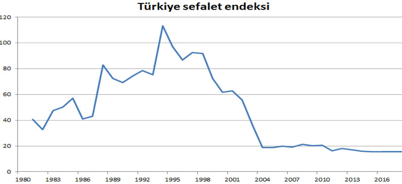 ‘Sefalet endeksi’nde Türkiye üst sıralarda