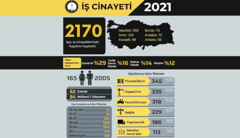 2021 yılında en az 2 bin 170 işçi iş cinayetlerinde öldü