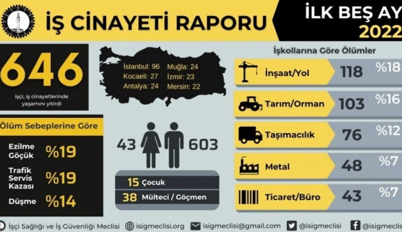 İSİG'den iş cinayeti raporu:  5 ayda 646 işçi hayatını kaybetti