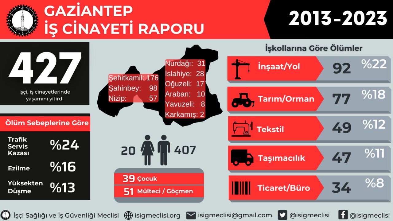Antep'te son 10 yılda en az 427 işçi iş cinayetlerinde öldü