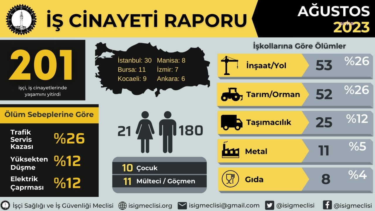 Şirketler kar rekoru kırıyor, işçiler ölüyor... Ağustos ayı iş cinayeti raporu: En az 201 işçi öldü