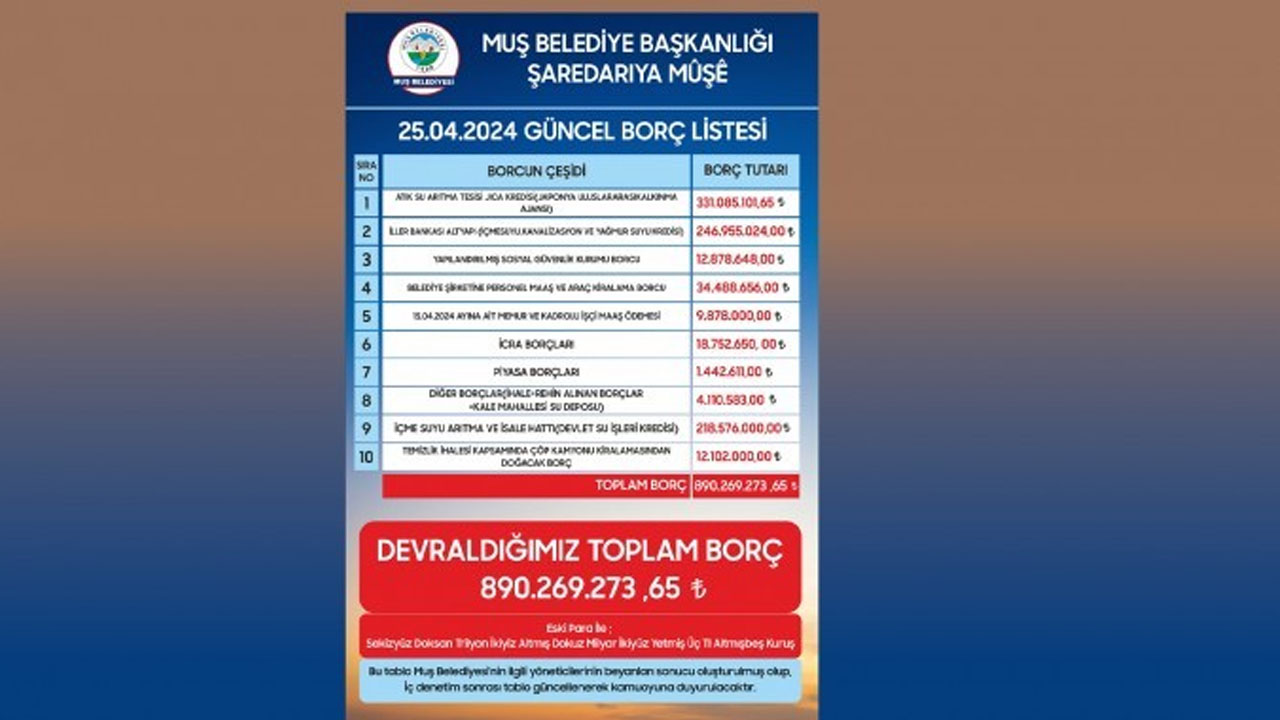 AKP’nin ‘borçsuz’ dediği Muş Belediyesi’nin 890 milyon borcu çıktı