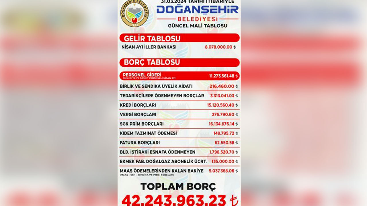 AKP’den CHP’ye geçen Doğanşehir Belediyesi borcunu açıkladı: 42 milyon 243 bin TL