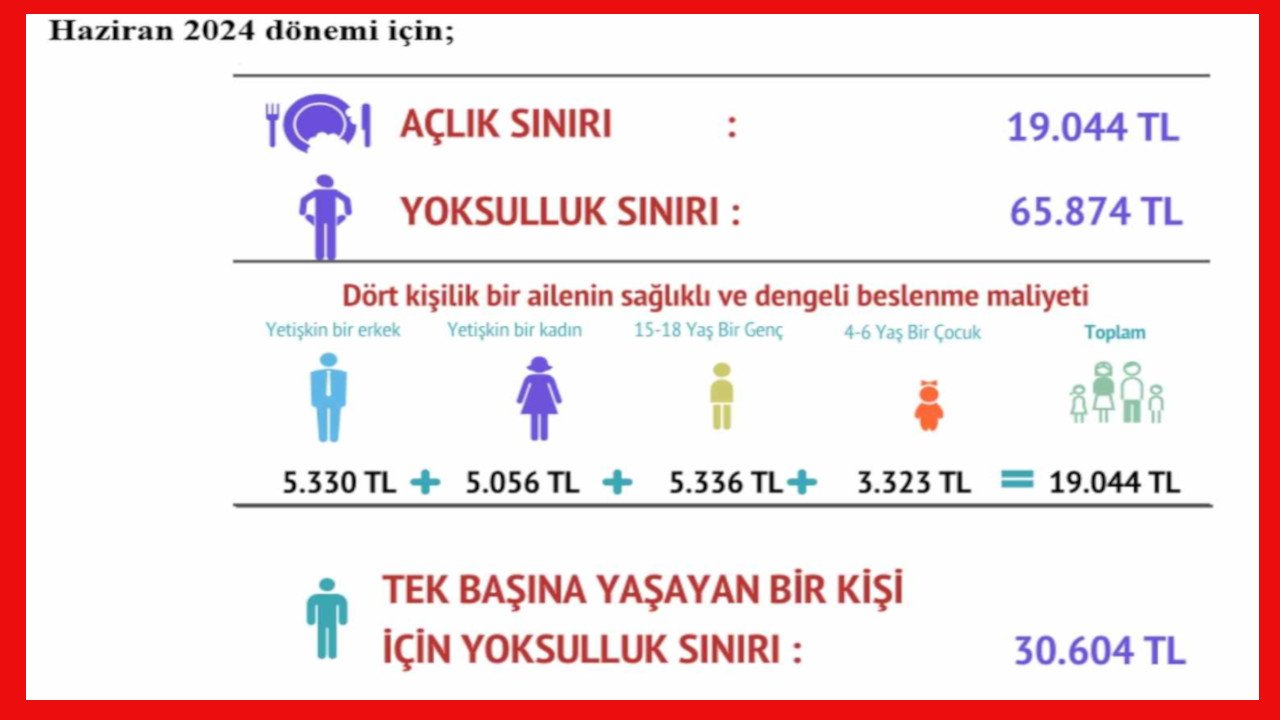 Yılın ilk yarısında açlık sınırı, asgari ücreti 2 bin lira aştı