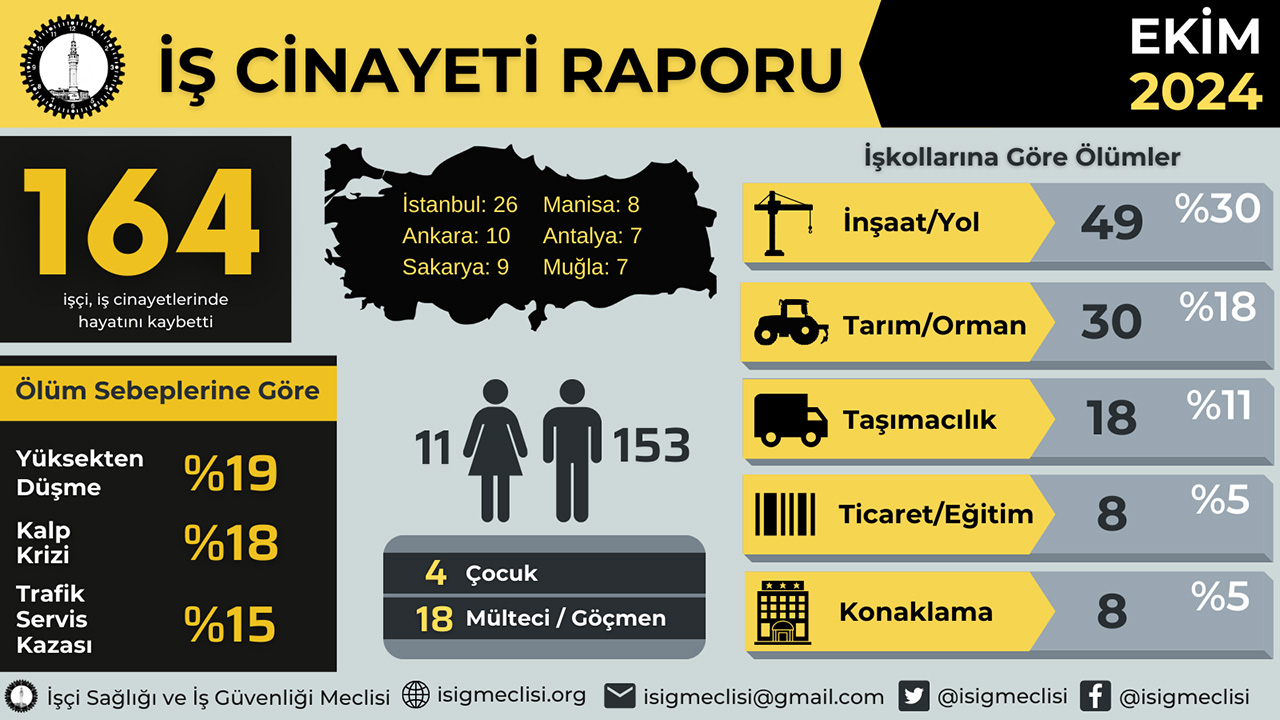 İSİG Ekim ayı raporu: Geçen ay 164, ilk 10 ayda 1540 işçi iş cinayetlerinde öldü