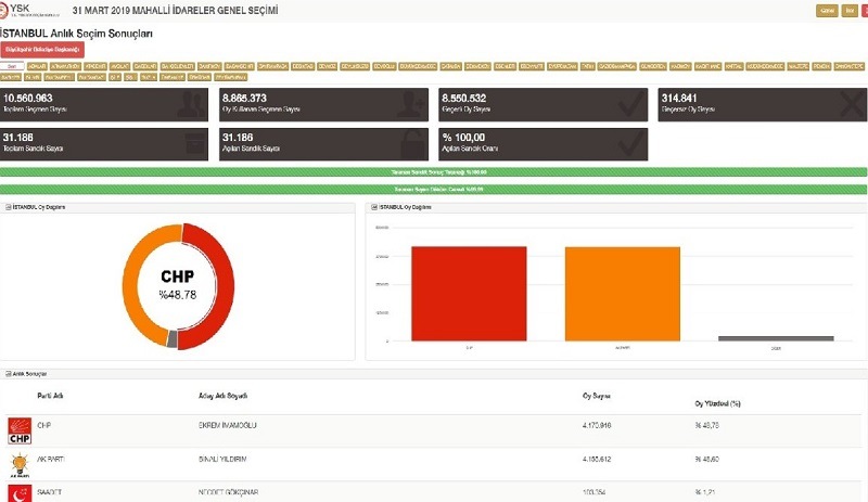 İstanbul'da son durum: Sandıkların yüzde 93,72'si açıldı