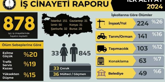 İSİG Meclisi: 2024 yılının ilk 6 ayında en az 878 işçi öldü