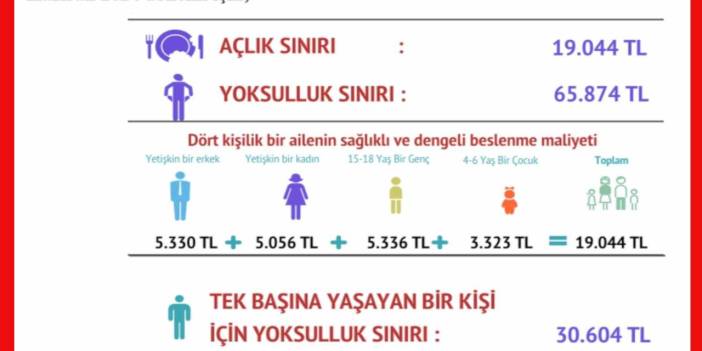 Yılın ilk yarısında açlık sınırı, asgari ücreti 2 bin lira aştı