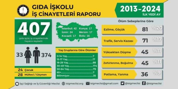 İSİG raporu: Gıda işkolunda 11 yılda 407 iş cinayeti