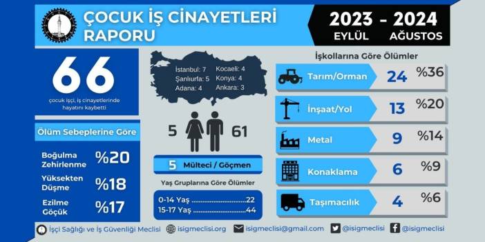 İSİG: Bir yılda 66 çocuk iş cinayetinde öldü