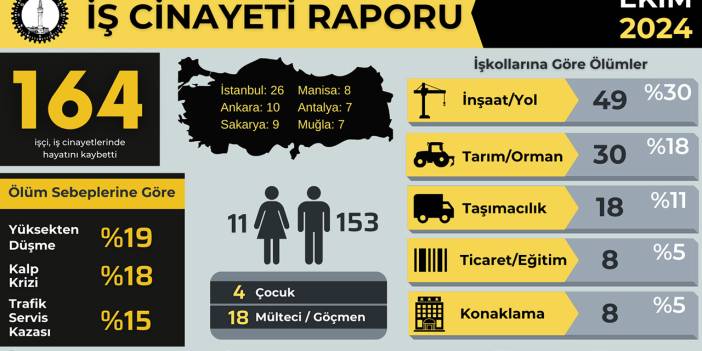 İSİG Ekim ayı raporu: Geçen ay 164, ilk 10 ayda 1540 işçi iş cinayetlerinde öldü