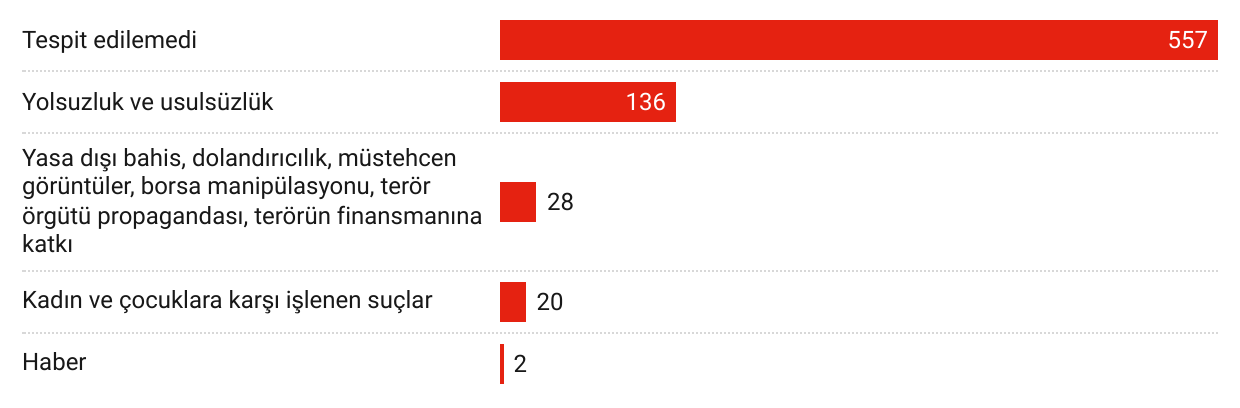 gorsel-9-ele-aldiklari-konulara-gore-sosyal-medya-hesabi-engellerinin-temel-dagilimi.png